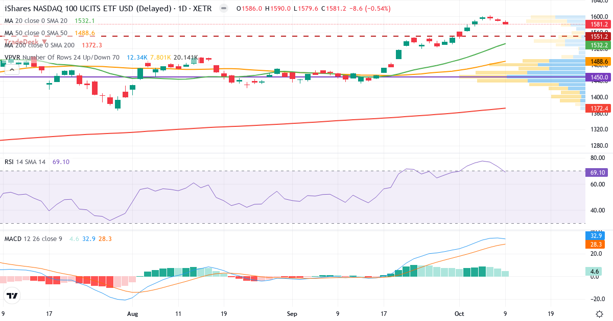iShares NASDAQ 100 UCITS ETF USD (Acc) – Kortsigtet teknisk analyse (3 mdr.) med candlestick, RSI, MACD og volumenprofil Teknisk analyse af iShares NASDAQ 100 UCITS ETF USD (Acc) (SXRV.XETRA) – RSI 69, MACD positiv (bullish), daglig candlestick-graf oktober 2026