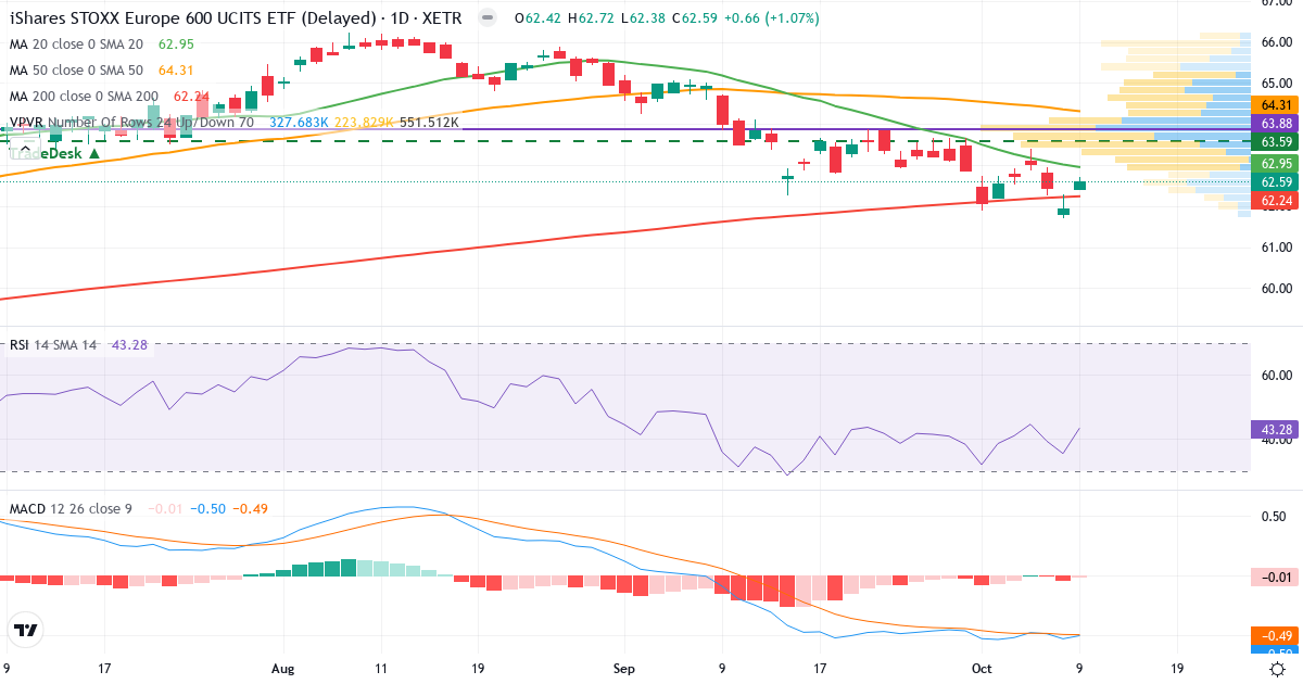 iShares STOXX Europe 600 UCITS ETF (DE) EUR (Dist) – Kortsigtet teknisk analyse (3 mdr.) med candlestick, RSI, MACD og volumenprofil Teknisk analyse af iShares STOXX Europe 600 UCITS ETF (DE) EUR (Dist) (EXSA.XETRA) – RSI 45, MACD negativ (bearish), daglig candlestick-graf oktober 2026