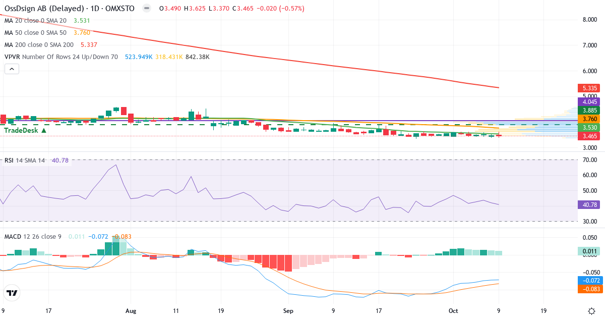 Teknisk analyse af OssDsign (OSSD.ST) – RSI 41, MACD negativ (bearish), daglig candlestick-graf oktober 2026