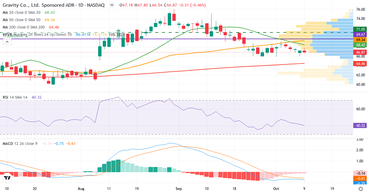 Teknisk analyse af Gravity (GRVY.US) – RSI 40, MACD negativ (bearish), daglig candlestick-graf oktober 2026