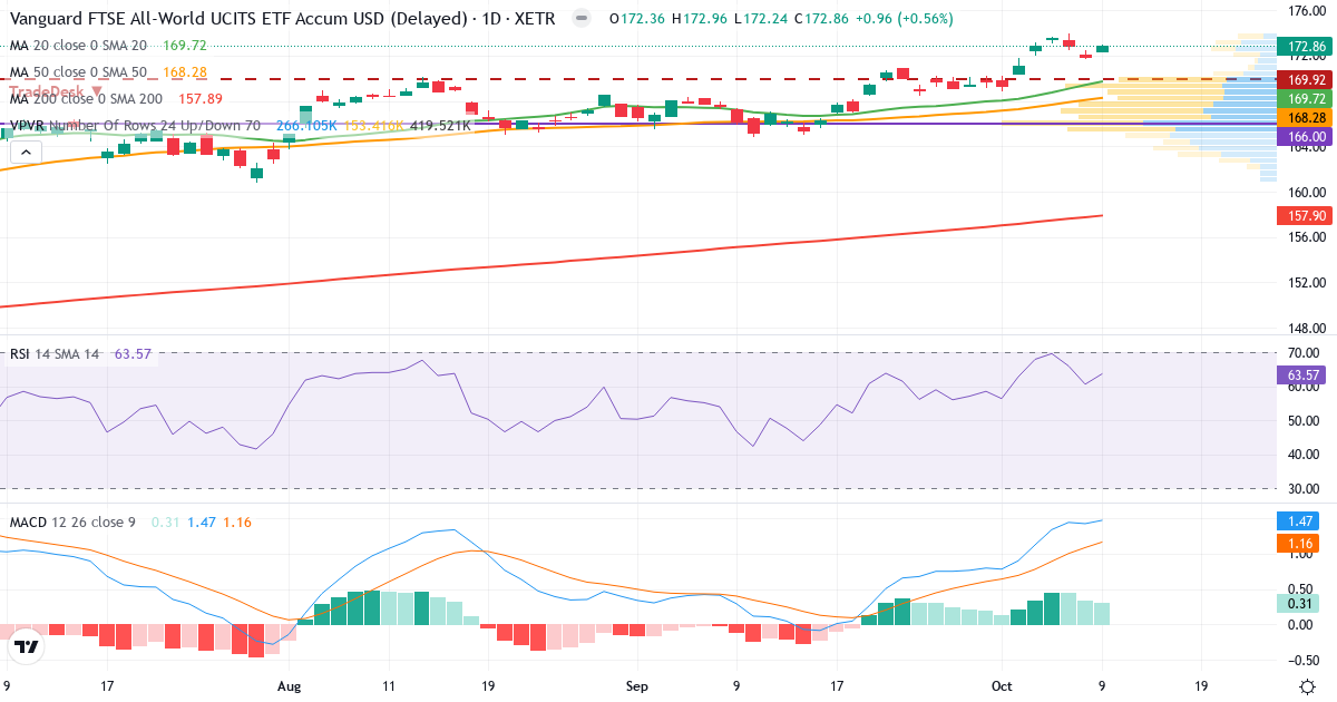Vanguard FTSE All-World UCITS ETF USD Accumulation – Kortsigtet teknisk analyse (3 mdr.) med candlestick, RSI, MACD og volumenprofil Teknisk analyse af Vanguard FTSE All-World UCITS ETF USD Accumulation (VWCE.XETRA) – RSI 64, MACD positiv (bullish), daglig candlestick-graf oktober 2026