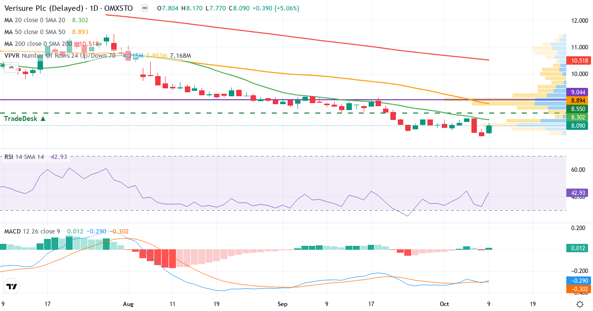 Verisure – Kortsigtet teknisk analyse (3 mdr.) med candlestick, RSI, MACD og volumenprofil Teknisk analyse af Verisure (VSURE.ST) – RSI 43, MACD negativ (bearish), daglig candlestick-graf oktober 2026