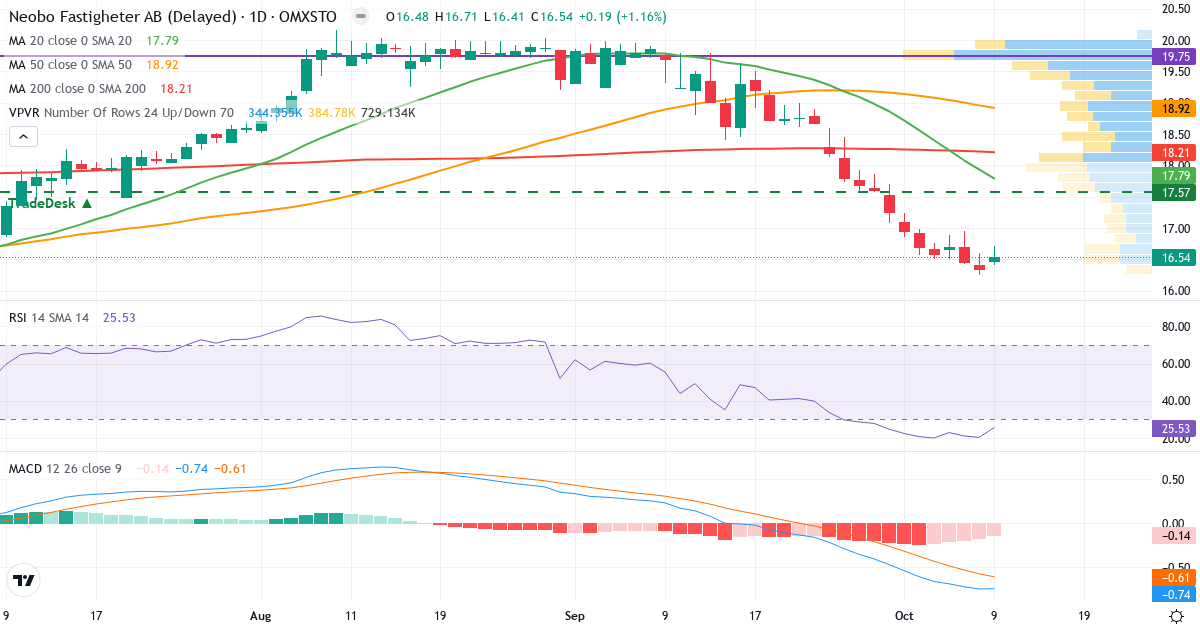 Teknisk analyse af NEOBO FASTIGHETER (NEOBO.ST) – RSI 26, MACD negativ (bearish), daglig candlestick-graf oktober 2026