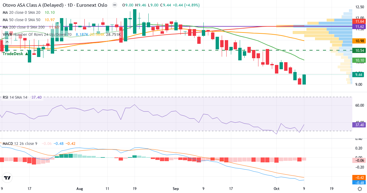 Otovo AS – Kortsigtet teknisk analyse (3 mdr.) med candlestick, RSI, MACD og volumenprofil Teknisk analyse af Otovo AS (OTOVO.OL) – RSI 37, MACD negativ (bearish), daglig candlestick-graf oktober 2026