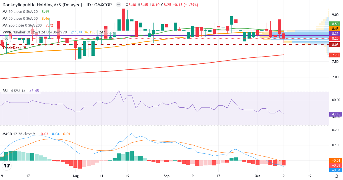 Teknisk analyse af Donkeyrepublic Holding AS (DONKEY.CO) – RSI 43, MACD negativ (bearish), daglig candlestick-graf oktober 2026