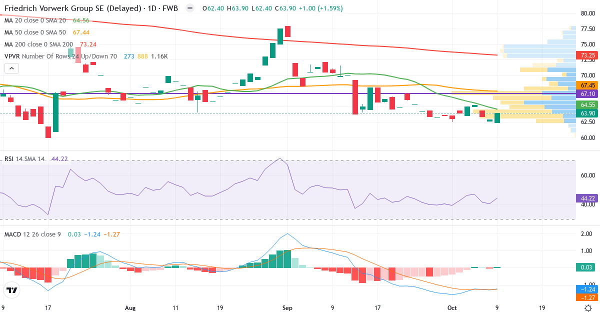 Friedrich Vorwerk Group – Kortsigtet teknisk analyse (3 mdr.) med candlestick, RSI, MACD og volumenprofil Teknisk analyse af Friedrich Vorwerk Group (VH2.F) – RSI 44, MACD negativ (bearish), daglig candlestick-graf oktober 2026