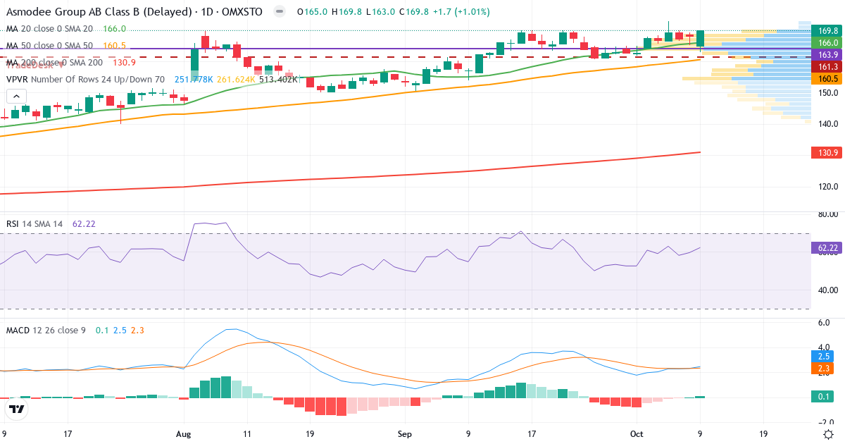 Teknisk analyse af Financière Amuse TopCo SAS (ASMDEE-B.ST) – RSI 63, MACD positiv (bullish), daglig candlestick-graf oktober 2026