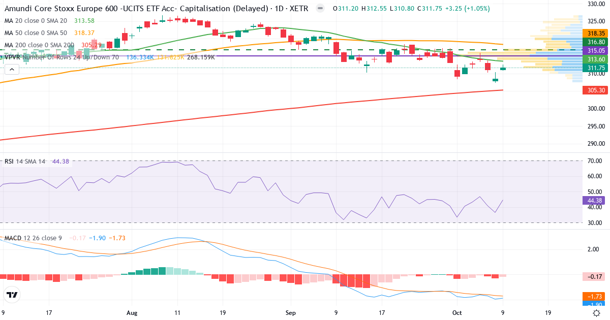 Amundi Stoxx Europe 600 UCITS ETF C EUR – Kortsigtet teknisk analyse (3 mdr.) med candlestick, RSI, MACD og volumenprofil Teknisk analyse af Amundi Stoxx Europe 600 UCITS ETF C EUR (LYP6.XETRA) – RSI 44, MACD negativ (bearish), daglig candlestick-graf oktober 2026
