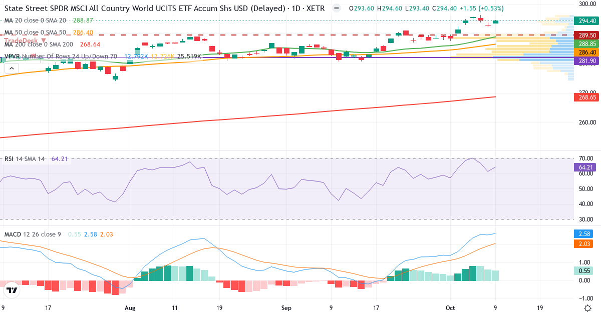 SSgA SPDR ETFs Europe I Public Limited Company - SPDR MSCI ACWI UCITS ETF – Kortsigtet teknisk analyse (3 mdr.) med candlestick, RSI, MACD og volumenprofil Teknisk analyse af SSgA SPDR ETFs Europe I Public Limited Company - SPDR MSCI ACWI UCITS ETF (SPYY.XETRA) – RSI 64, MACD positiv (bullish), daglig candlestick-graf oktober 2026