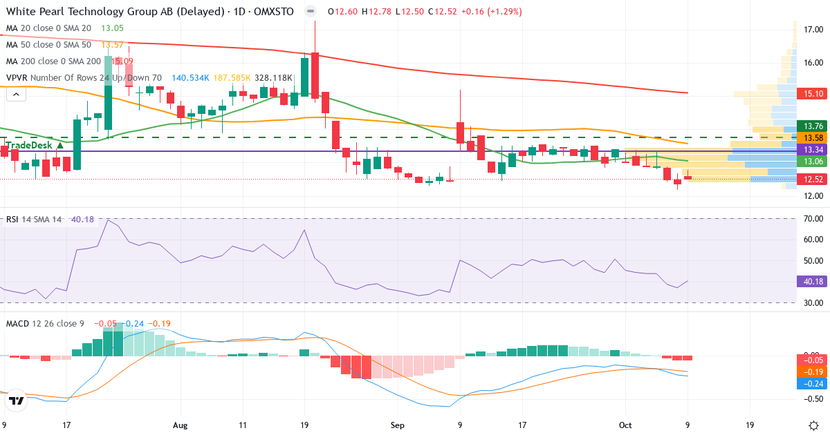 Teknisk analyse af White Pearl Technology Group B (WPTG-B.ST) – RSI 40, MACD negativ (bearish), daglig candlestick-graf oktober 2026