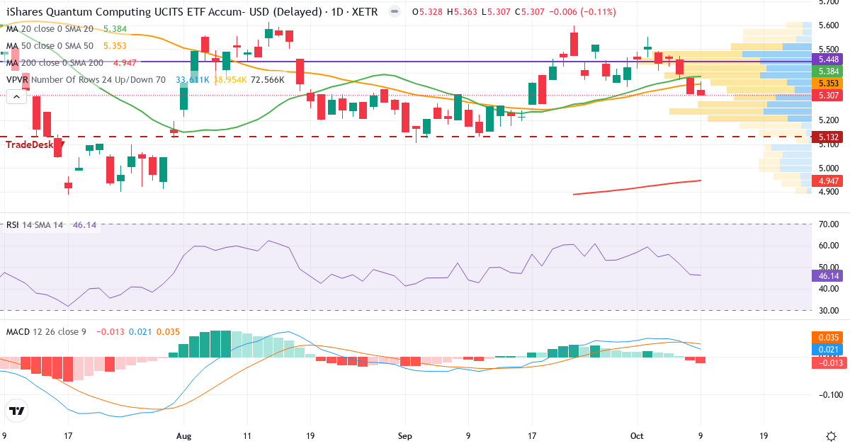 iShares Quantum Computing UCITS ETF USD (Acc) – Kortsigtet teknisk analyse (3 mdr.) med candlestick, RSI, MACD og volumenprofil Teknisk analyse af iShares Quantum Computing UCITS ETF USD (Acc) (QOMP.XETRA) – RSI 46, MACD positiv (bullish), daglig candlestick-graf oktober 2026
