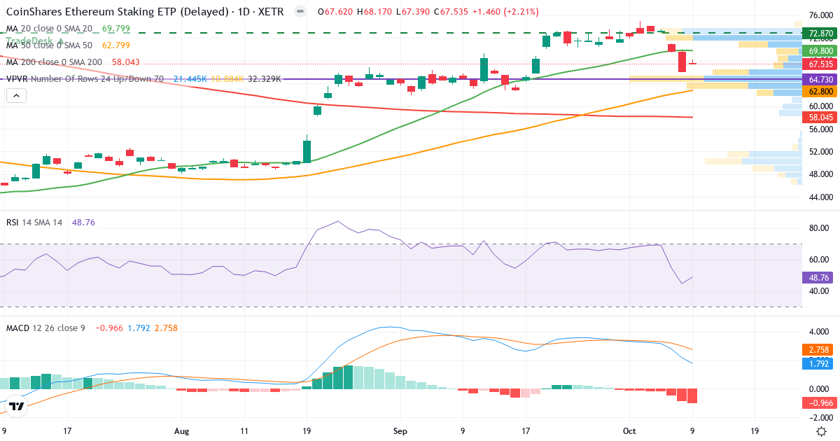 Teknisk analyse af CoinShares Physical Ethereum (ETH) (CETH.XETRA) – RSI 49, MACD positiv (bullish), daglig candlestick-graf oktober 2026