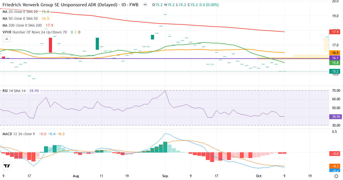 FRIEDR.VORW.GRP. ADR/025 – Kortsigtet teknisk analyse (3 mdr.) med candlestick, RSI, MACD og volumenprofil Teknisk analyse af FRIEDR.VORW.GRP. ADR/025 (VH20.F) – RSI 40, MACD negativ (bearish), daglig candlestick-graf oktober 2026
