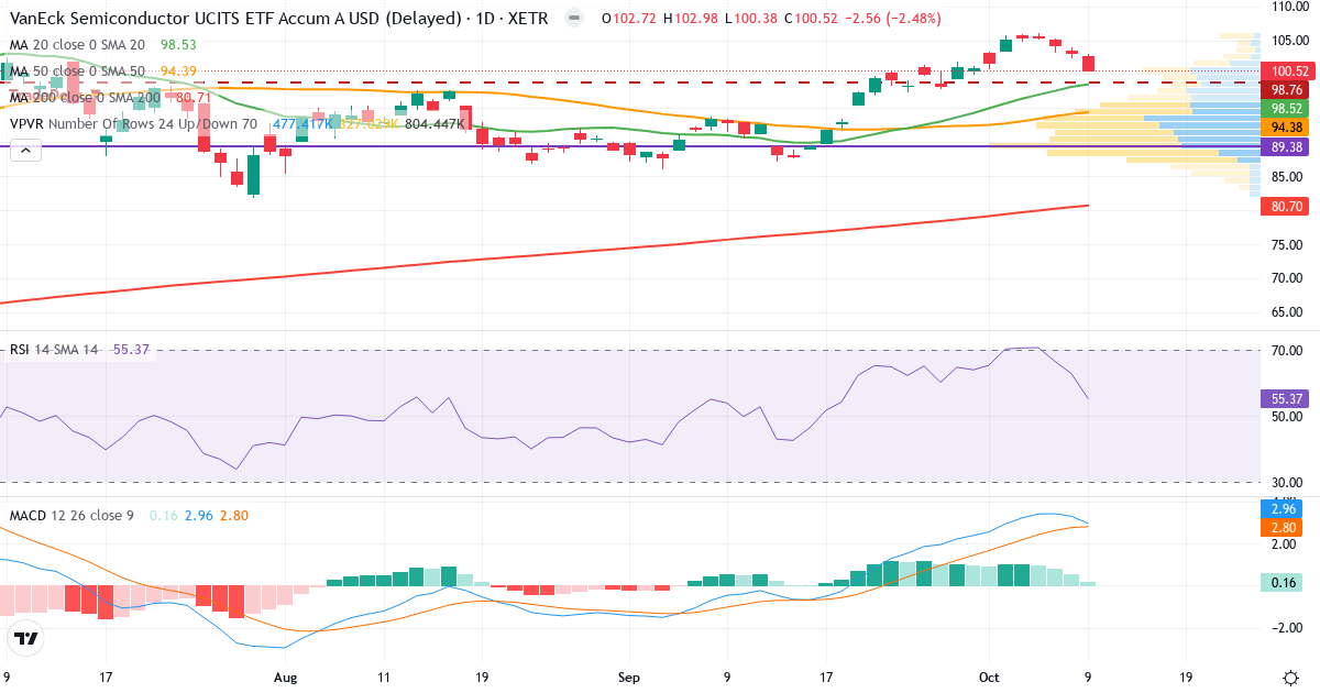 VanEck Semiconductor UCITS ETF – Kortsigtet teknisk analyse (3 mdr.) med candlestick, RSI, MACD og volumenprofil Teknisk analyse af VanEck Semiconductor UCITS ETF (VVSM.XETRA) – RSI 55, MACD positiv (bullish), daglig candlestick-graf oktober 2026