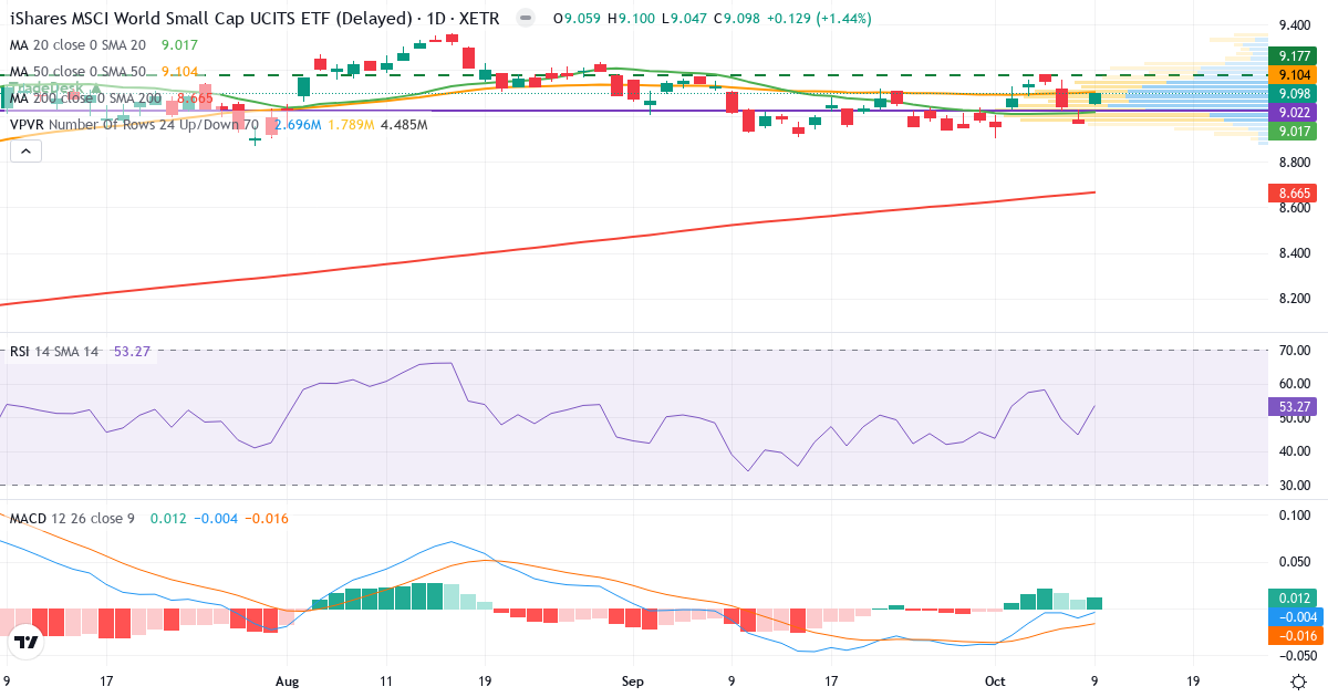 iShares MSCI World Small Cap UCITS ETF USD (Acc) EUR – Kortsigtet teknisk analyse (3 mdr.) med candlestick, RSI, MACD og volumenprofil Teknisk analyse af iShares MSCI World Small Cap UCITS ETF USD (Acc) EUR (IUSN.XETRA) – RSI 53, MACD negativ (bearish), daglig candlestick-graf oktober 2026