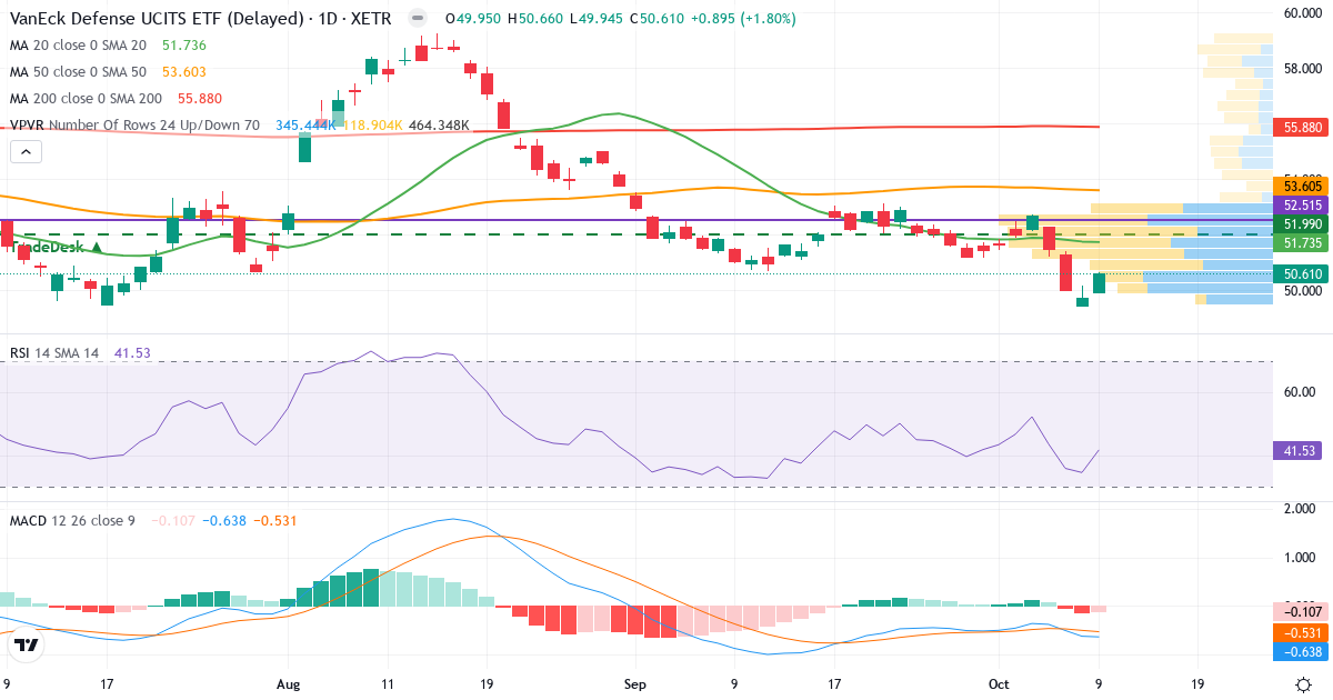 VanEck Defense ETF A USD Acc EUR – Kortsigtet teknisk analyse (3 mdr.) med candlestick, RSI, MACD og volumenprofil Teknisk analyse af VanEck Defense ETF A USD Acc EUR (DFEN.XETRA) – RSI 42, MACD negativ (bearish), daglig candlestick-graf oktober 2026