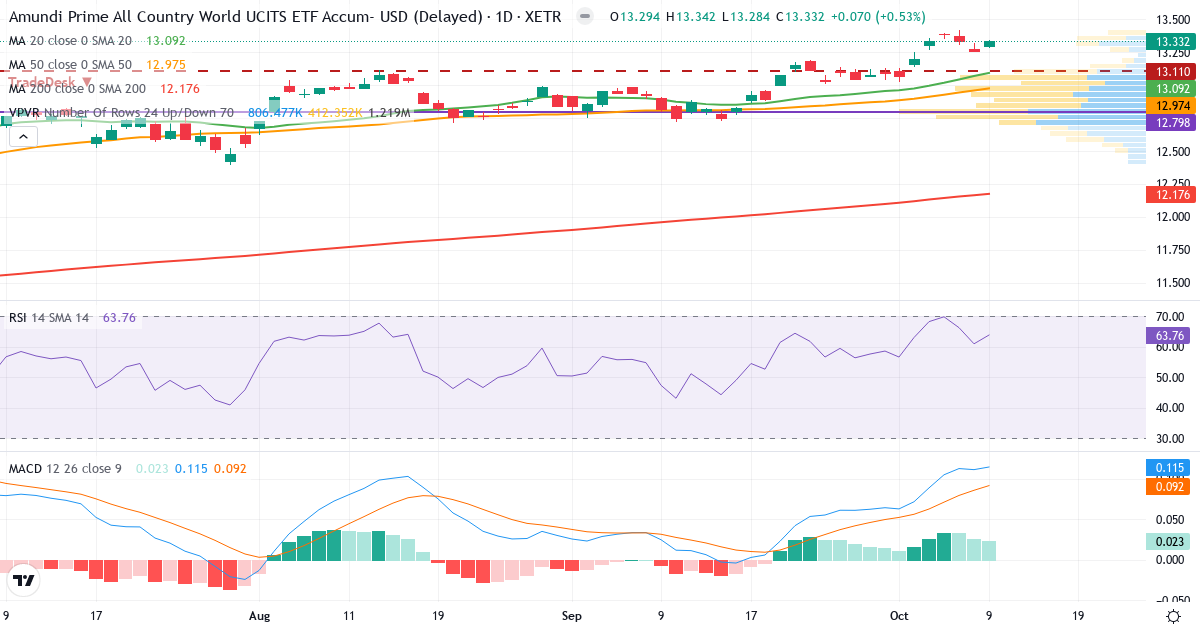Amundi Prime All Country World UCITS ETF Acc EUR – Kortsigtet teknisk analyse (3 mdr.) med candlestick, RSI, MACD og volumenprofil Teknisk analyse af Amundi Prime All Country World UCITS ETF Acc EUR (WEBN.XETRA) – RSI 64, MACD positiv (bullish), daglig candlestick-graf oktober 2026