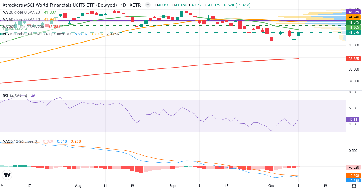 Xtrackers MSCI World Financials UCITS ETF 1C EUR – Kortsigtet teknisk analyse (3 mdr.) med candlestick, RSI, MACD og volumenprofil Teknisk analyse af Xtrackers MSCI World Financials UCITS ETF 1C EUR (XDWF.XETRA) – RSI 46, MACD negativ (bearish), daglig candlestick-graf oktober 2026