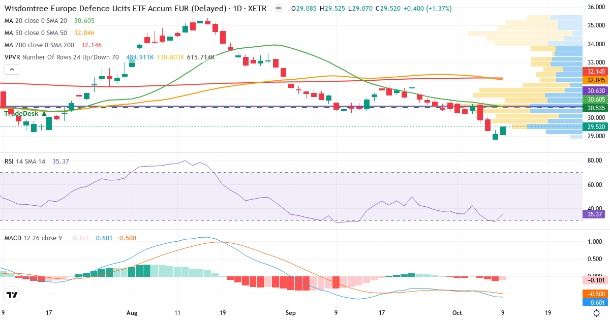 WisdomTree Europe Defence UCITS ETF - EUR Acc – Kortsigtet teknisk analyse (3 mdr.) med candlestick, RSI, MACD og volumenprofil Teknisk analyse af WisdomTree Europe Defence UCITS ETF - EUR Acc (EUDF.XETRA) – RSI 35, MACD negativ (bearish), daglig candlestick-graf oktober 2026