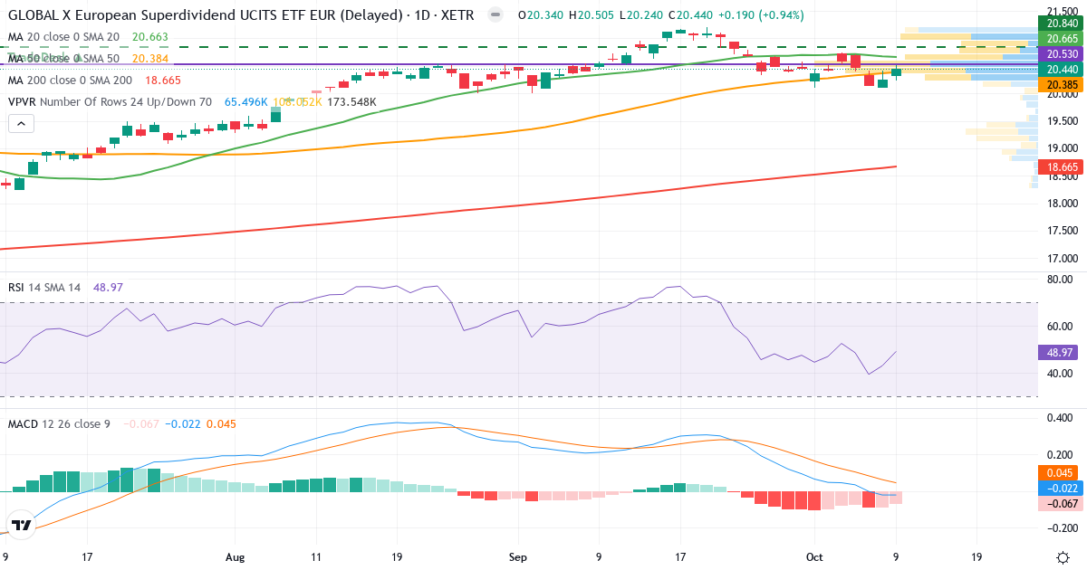 Global X European Superdividend UCITS ETF EUR Distribution – Kortsigtet teknisk analyse (3 mdr.) med candlestick, RSI, MACD og volumenprofil Teknisk analyse af Global X European Superdividend UCITS ETF EUR Distribution (EVSD.XETRA) – RSI 51, MACD positiv (bullish), daglig candlestick-graf oktober 2026