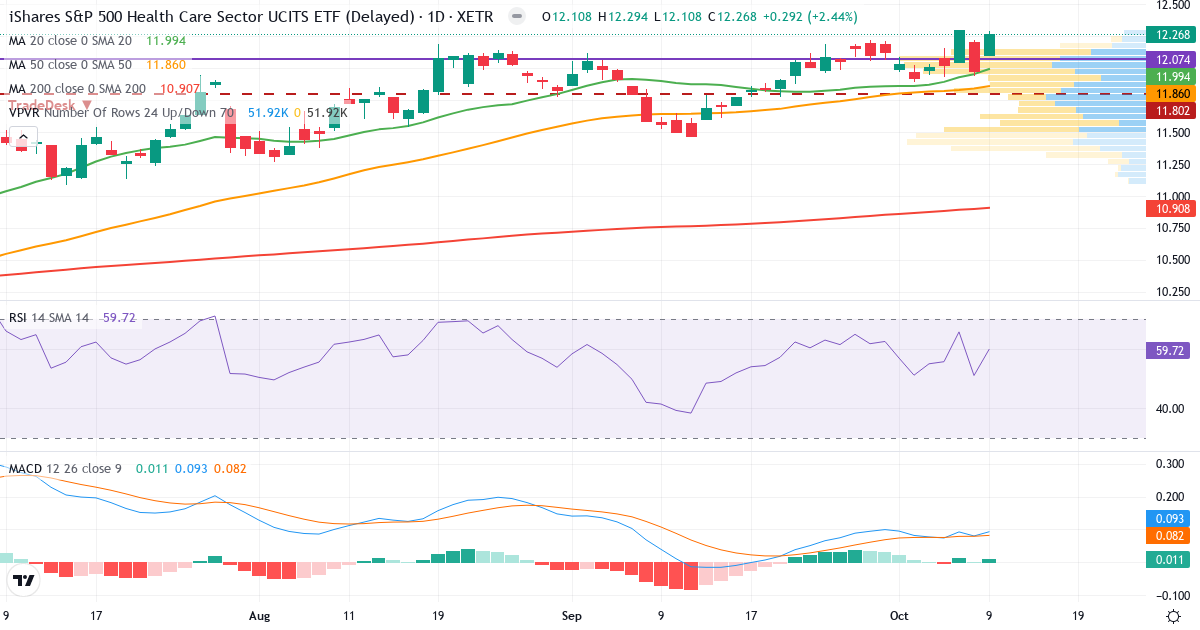 Teknisk analyse af iShares S&P 500 Health Care Sector UCITS ETF USD (Acc) EUR (QDVG.XETRA) – RSI 65, MACD positiv (bullish), daglig candlestick-graf oktober 2026