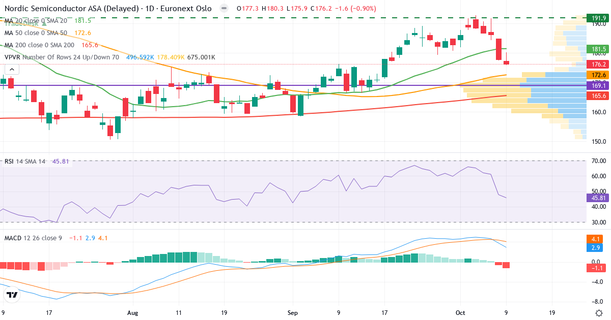 Teknisk analyse af Nordic Semiconductor (NOD.OL) – RSI 46, MACD positiv (bullish), daglig candlestick-graf oktober 2026