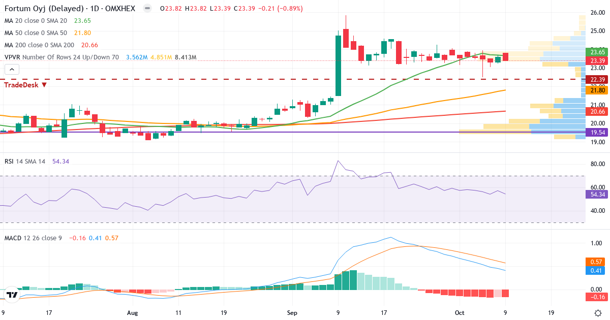 Teknisk analyse af Fortum (FORTUM.HE) – RSI 54, MACD positiv (bullish), daglig candlestick-graf oktober 2026