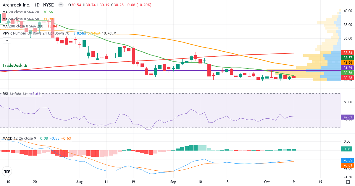Teknisk analyse af Archrock (AROC.US) – RSI 43, MACD negativ (bearish), daglig candlestick-graf oktober 2026