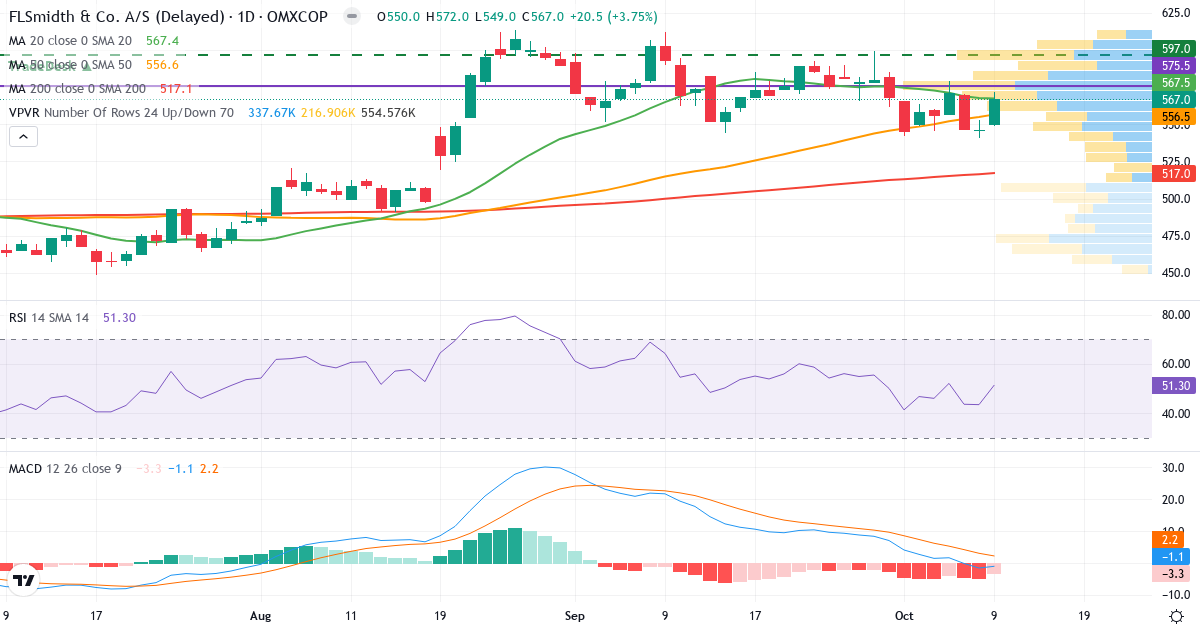 Teknisk analyse af FLSmidth & Co. (FLS.CO) – RSI 51, MACD negativ (bearish), daglig candlestick-graf oktober 2026