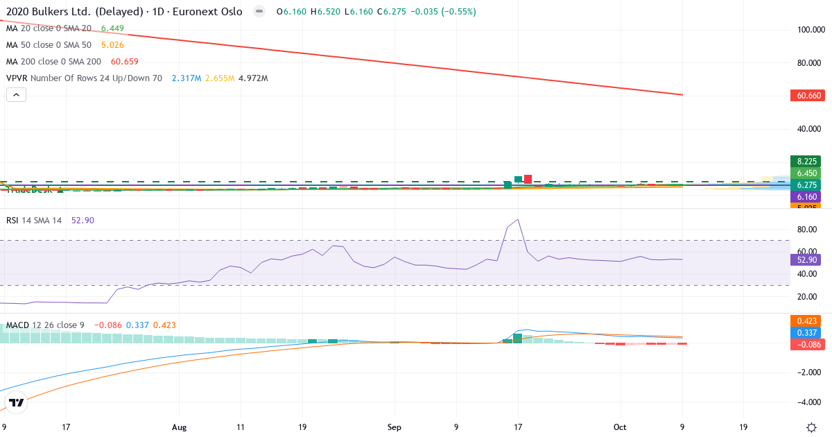 Teknisk analyse af 2020 Bulkers (2020.OL) – RSI 53, MACD positiv (bullish), daglig candlestick-graf oktober 2026