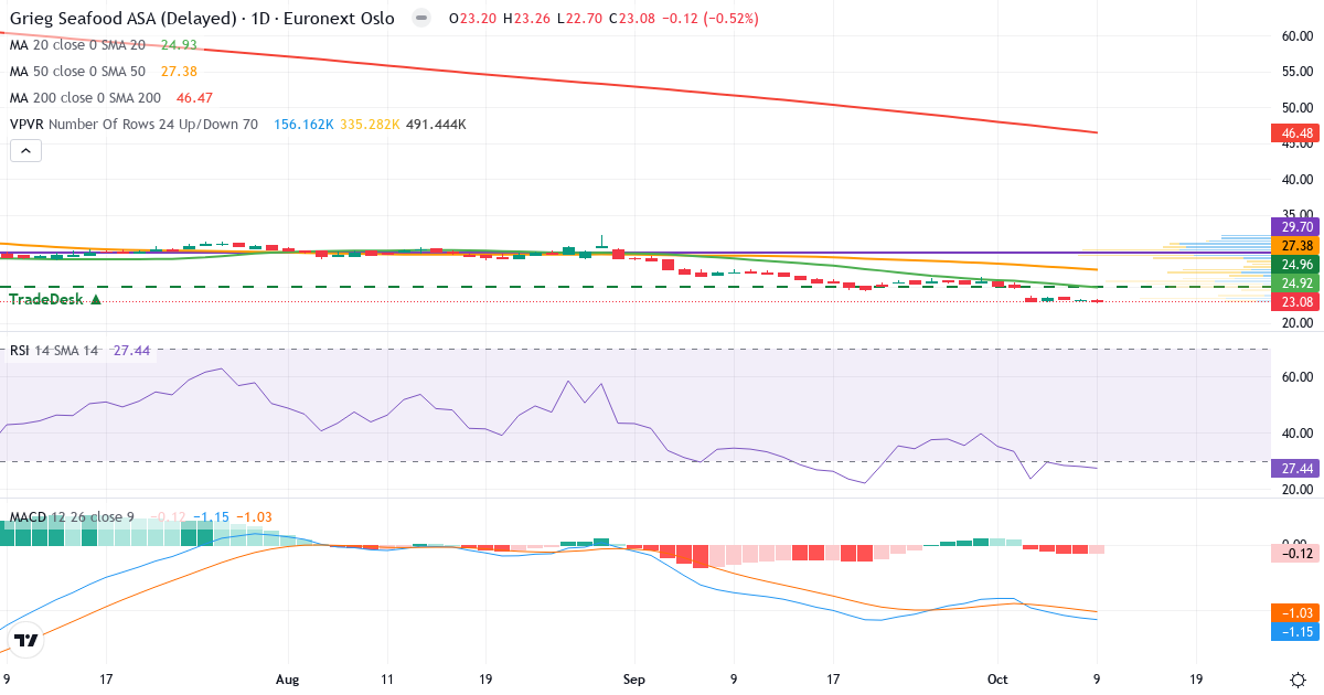 Teknisk analyse af Grieg Seafood (GSF.OL) – RSI 27, MACD negativ (bearish), daglig candlestick-graf oktober 2026