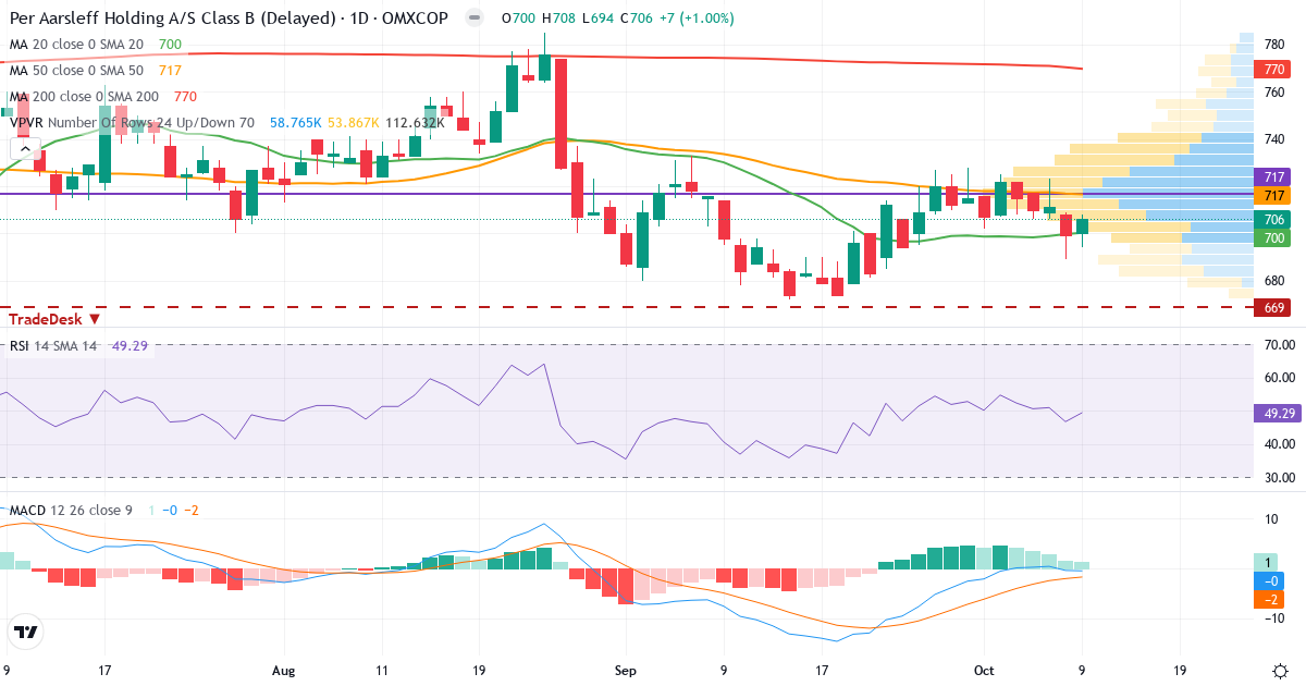 Teknisk analyse af Per Aarsleff Holding (PAAL-B.CO) – RSI 49, MACD negativ (bearish), daglig candlestick-graf oktober 2026