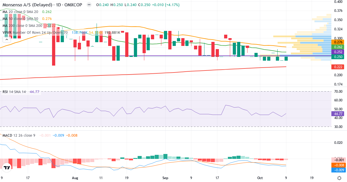 Teknisk analyse af Monsenso (MONSO.CO) – RSI 45, MACD negativ (bearish), daglig candlestick-graf oktober 2026