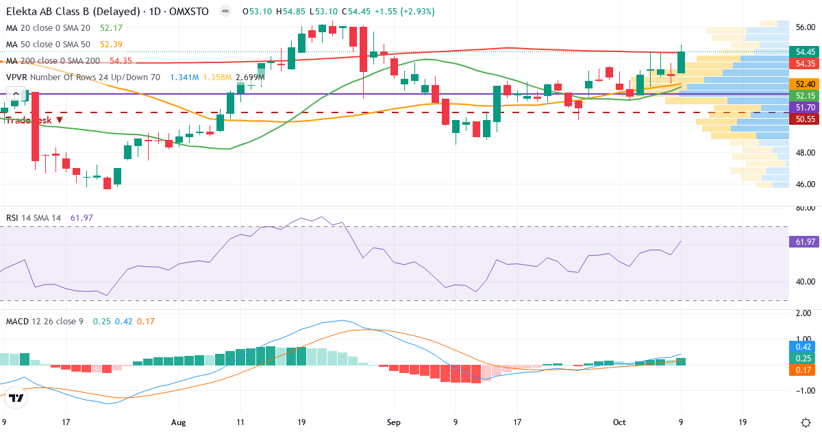 Teknisk analyse af Elekta (EKTA-B.ST) – RSI 63, MACD positiv (bullish), daglig candlestick-graf oktober 2026