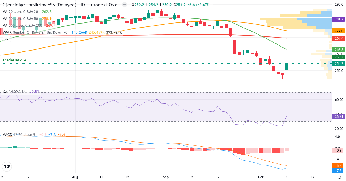 Teknisk analyse af Gjensidige Forsikring (GJF.OL) – RSI 37, MACD negativ (bearish), daglig candlestick-graf oktober 2026