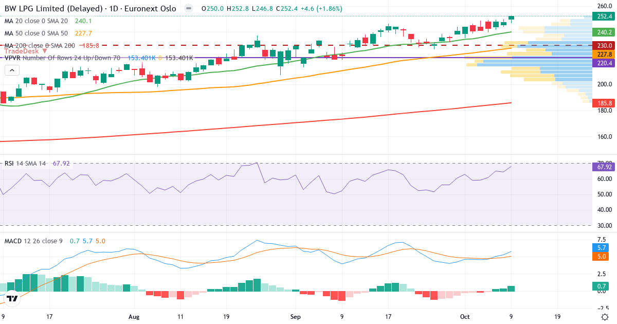 BW LPG – Kortsigtet teknisk analyse (3 mdr.) med candlestick, RSI, MACD og volumenprofil Teknisk analyse af BW LPG (BWLPG.OL) – RSI 70, MACD positiv (bullish), daglig candlestick-graf oktober 2026