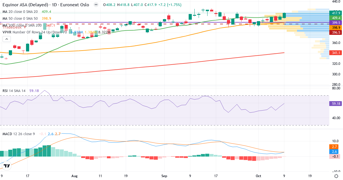 Teknisk analyse af Equinor (EQNR.OL) – RSI 59, MACD positiv (bullish), daglig candlestick-graf oktober 2026
