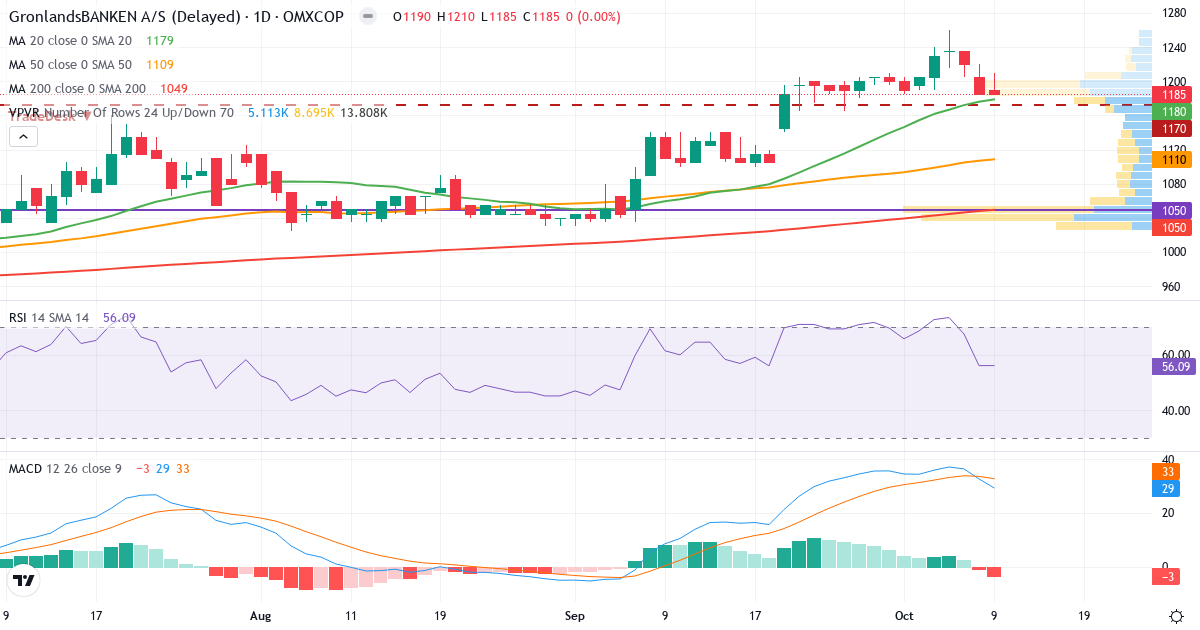 Teknisk analyse af GrønlandsBANKEN (GRLA.CO) – RSI 56, MACD positiv (bullish), daglig candlestick-graf oktober 2026