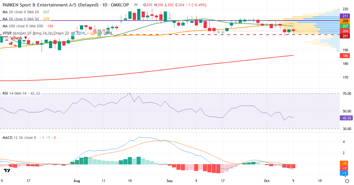 PARKEN Sport & Entertainment – Kortsigtet teknisk analyse (3 mdr.) med candlestick, RSI, MACD og volumenprofil Teknisk analyse af PARKEN Sport & Entertainment (PARKEN.CO) – RSI 42, MACD negativ (bearish), daglig candlestick-graf oktober 2026