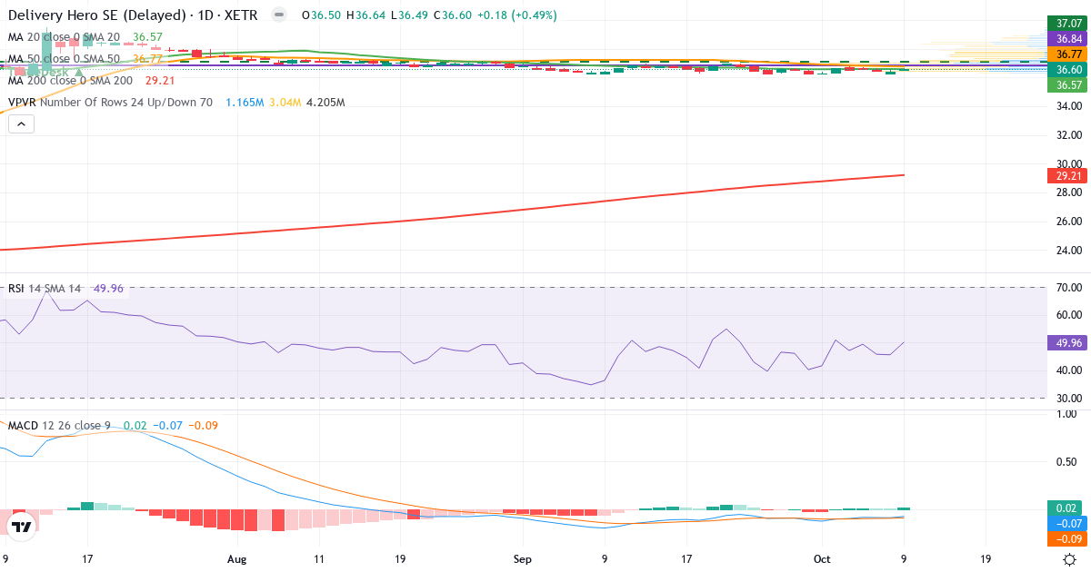 Teknisk analyse af Delivery Hero (DHER.XETRA) – RSI 50, MACD negativ (bearish), daglig candlestick-graf oktober 2026