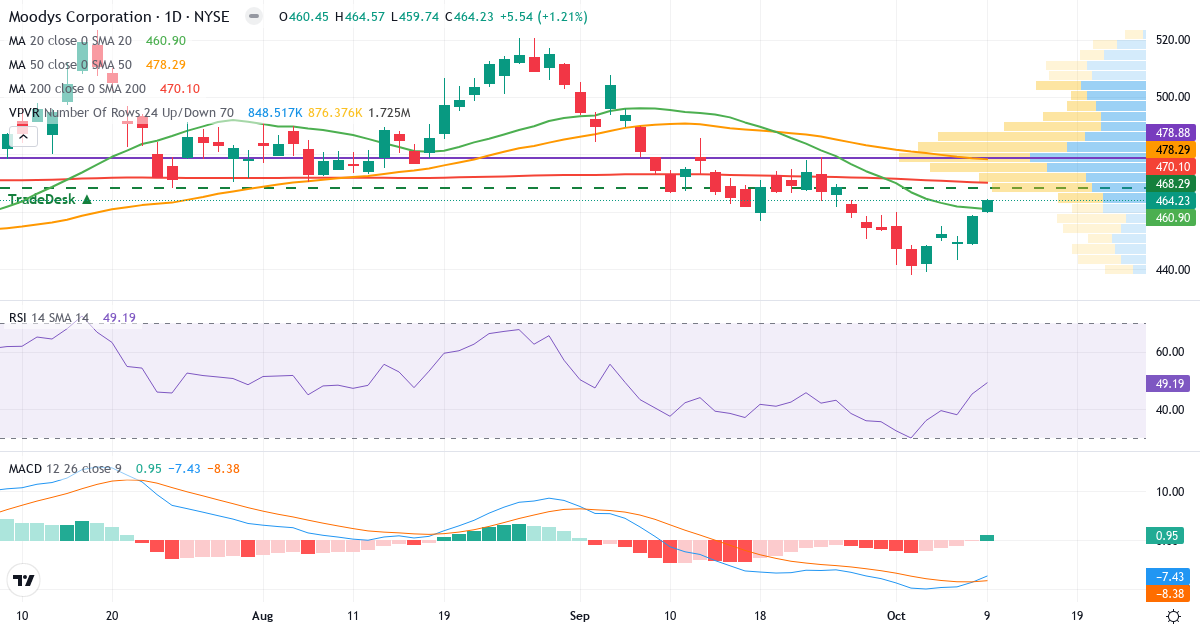 Teknisk analyse af Moodys (MCO.US) – RSI 49, MACD negativ (bearish), daglig candlestick-graf oktober 2026