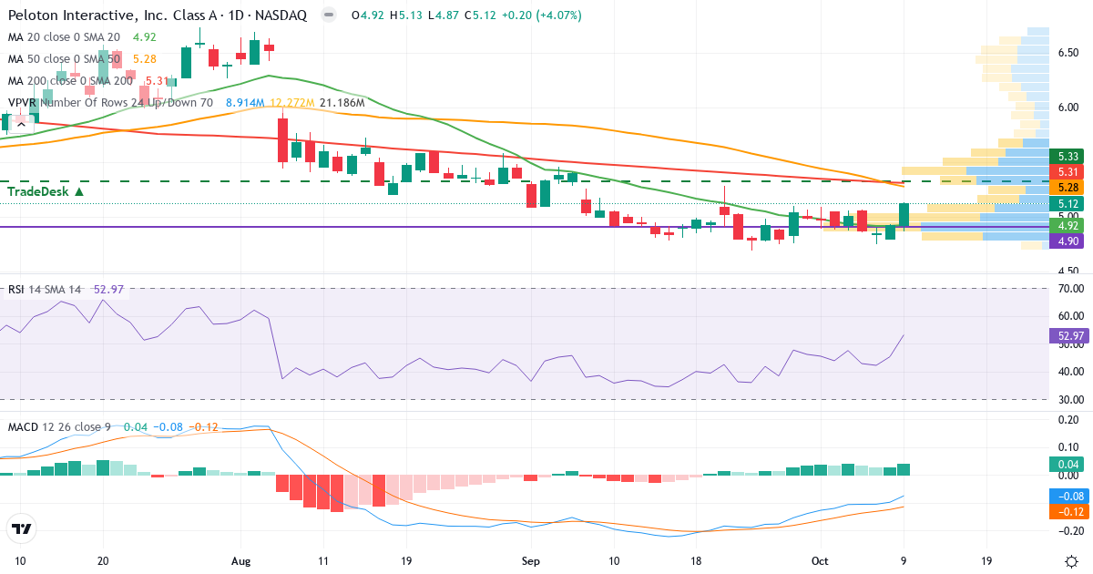 Teknisk analyse af Peloton Interactive (PTON.US) – RSI 53, MACD negativ (bearish), daglig candlestick-graf oktober 2026