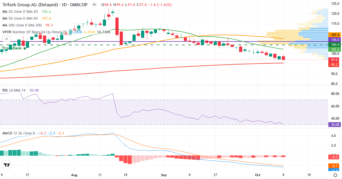 Teknisk analyse af Trifork Holding (TRIFOR.CO) – RSI 30, MACD negativ (bearish), daglig candlestick-graf oktober 2026
