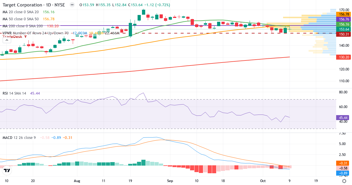 Teknisk analyse af Target (TGT.US) – RSI 46, MACD negativ (bearish), daglig candlestick-graf oktober 2026