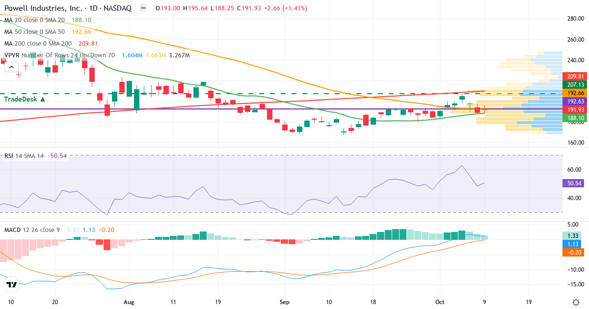 Teknisk analyse af Powell Industries (POWL.US) – RSI 51, MACD positiv (bullish), daglig candlestick-graf oktober 2026