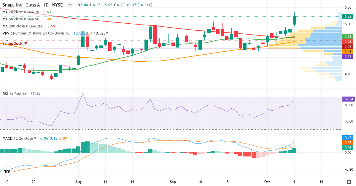 Teknisk analyse af Snap (SNAP.US) – RSI 67, MACD positiv (bullish), daglig candlestick-graf oktober 2026