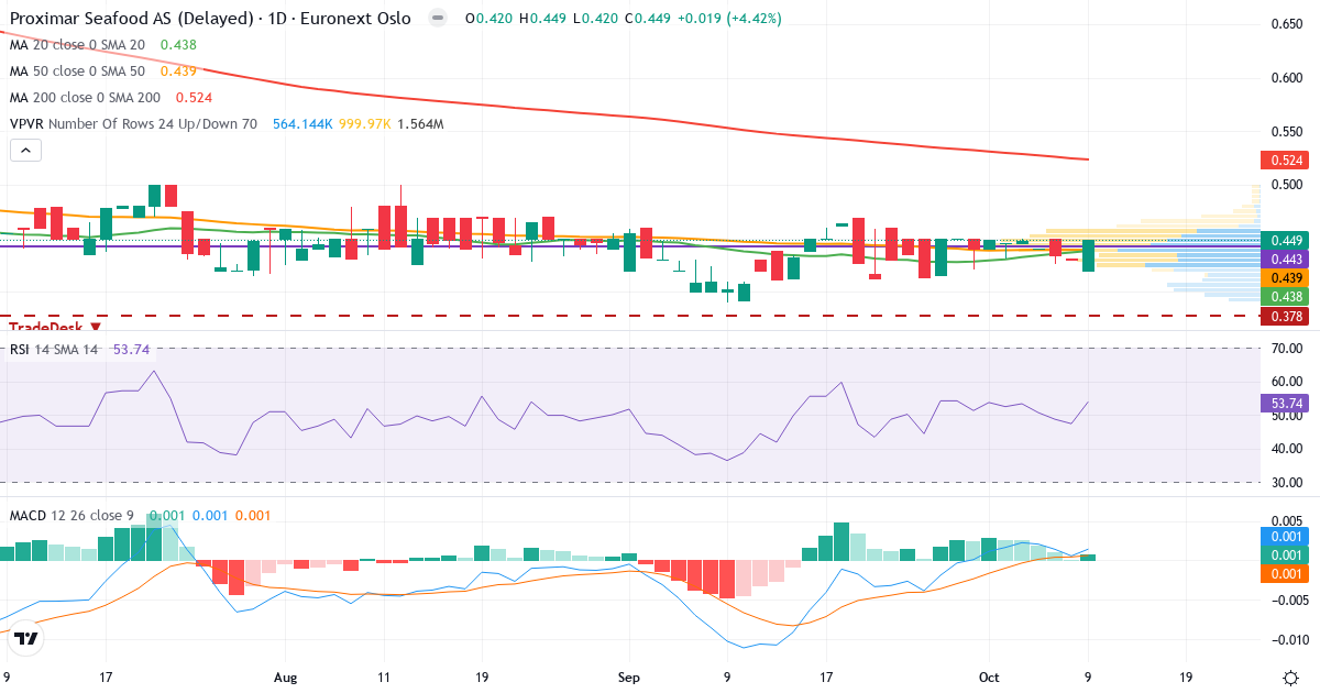Proximar Seafood AS – Kortsigtet teknisk analyse (3 mdr.) med candlestick, RSI, MACD og volumenprofil Teknisk analyse af Proximar Seafood AS (PROXI.OL) – RSI 54, MACD positiv (bullish), daglig candlestick-graf oktober 2026