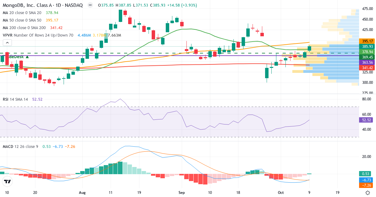 Teknisk analyse af MongoDB (MDB.US) – RSI 53, MACD negativ (bearish), daglig candlestick-graf oktober 2026