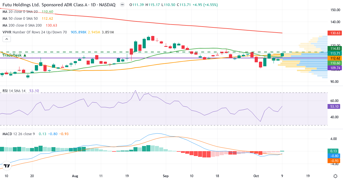 Teknisk analyse af Futu (FUTU.US) – RSI 53, MACD negativ (bearish), daglig candlestick-graf oktober 2026
