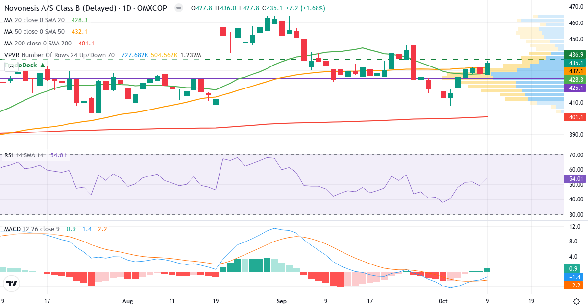 Teknisk analyse af Novonesis (Novozymes) (NSIS-B.CO) – RSI 54, MACD negativ (bearish), daglig candlestick-graf oktober 2026